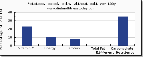 chart to show highest vitamin c in baked potato per 100g